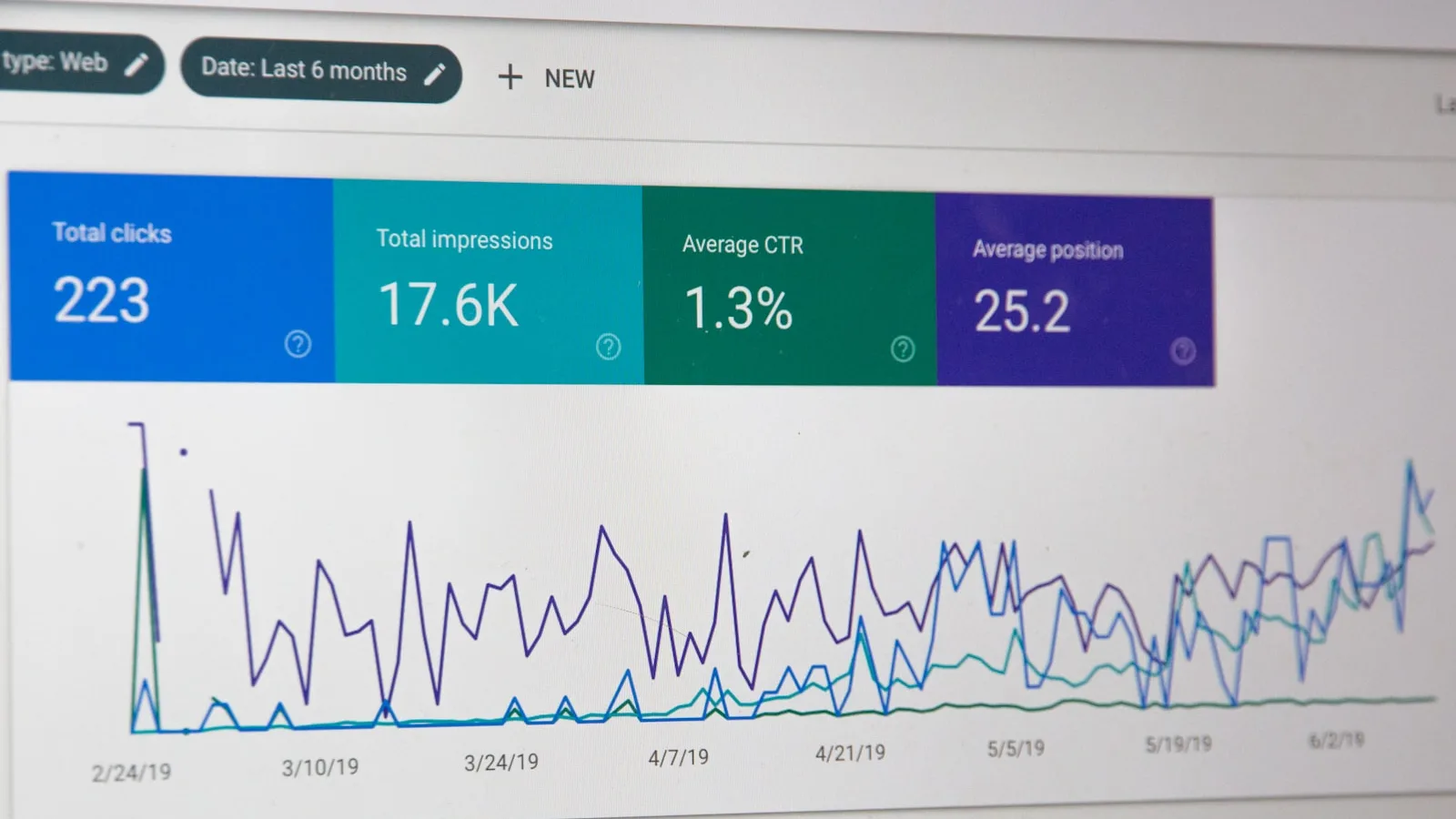 A Search Console performance report on a monitor, showing total clicks, total impressions, average click-through and average position above a six-month line chart. Illustrative stock photo, not our data
