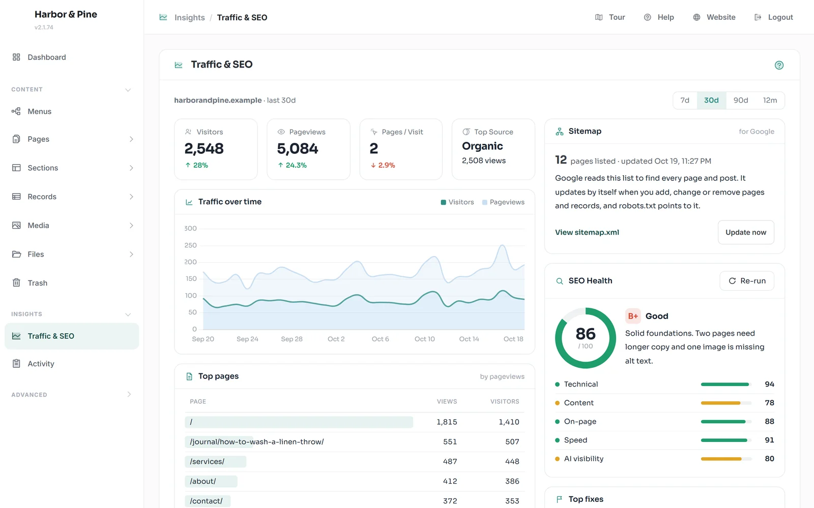 The ConceptCMS Traffic and SEO screen: 30-day visitor and pageview tiles, a traffic chart, top pages, a sitemap card and an SEO health score broken down by category.